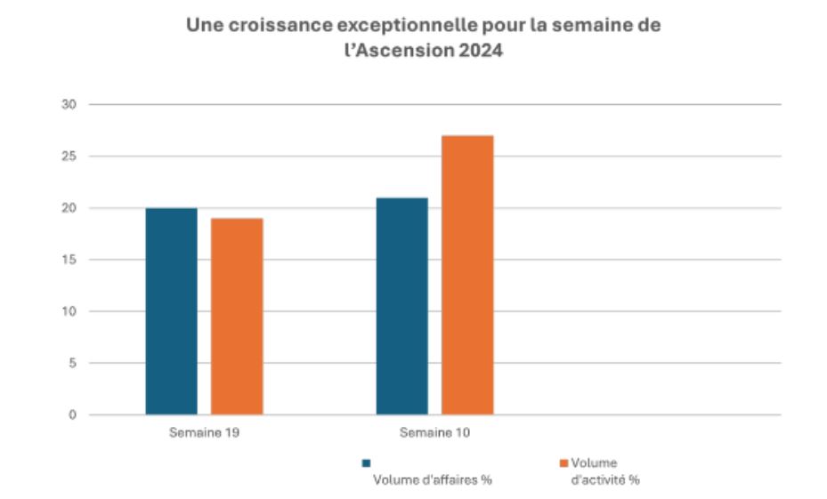 Les ponts de mai 2024, une aubaine pour les acteurs du tourisme et le secteur de l'hôtellerie-restauration 
