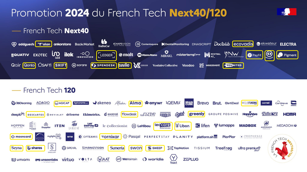 La fintech occupe toujours la première place avec au total 26 entreprises retenues, soit 22% du classement global.