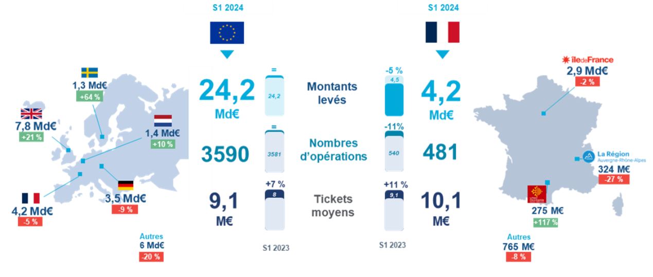 Levées de fonds 1er semestre 2024 : la Fintech a fait son retour en force en Europe