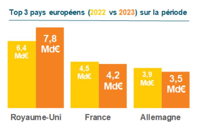 Levées de fonds 1er semestre 2024 : la Fintech a fait son retour en force en Europe