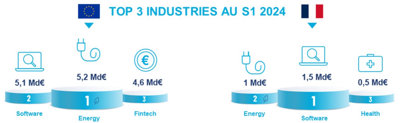 Levées de fonds 1er semestre 2024 : la Fintech a fait son retour en force en Europe