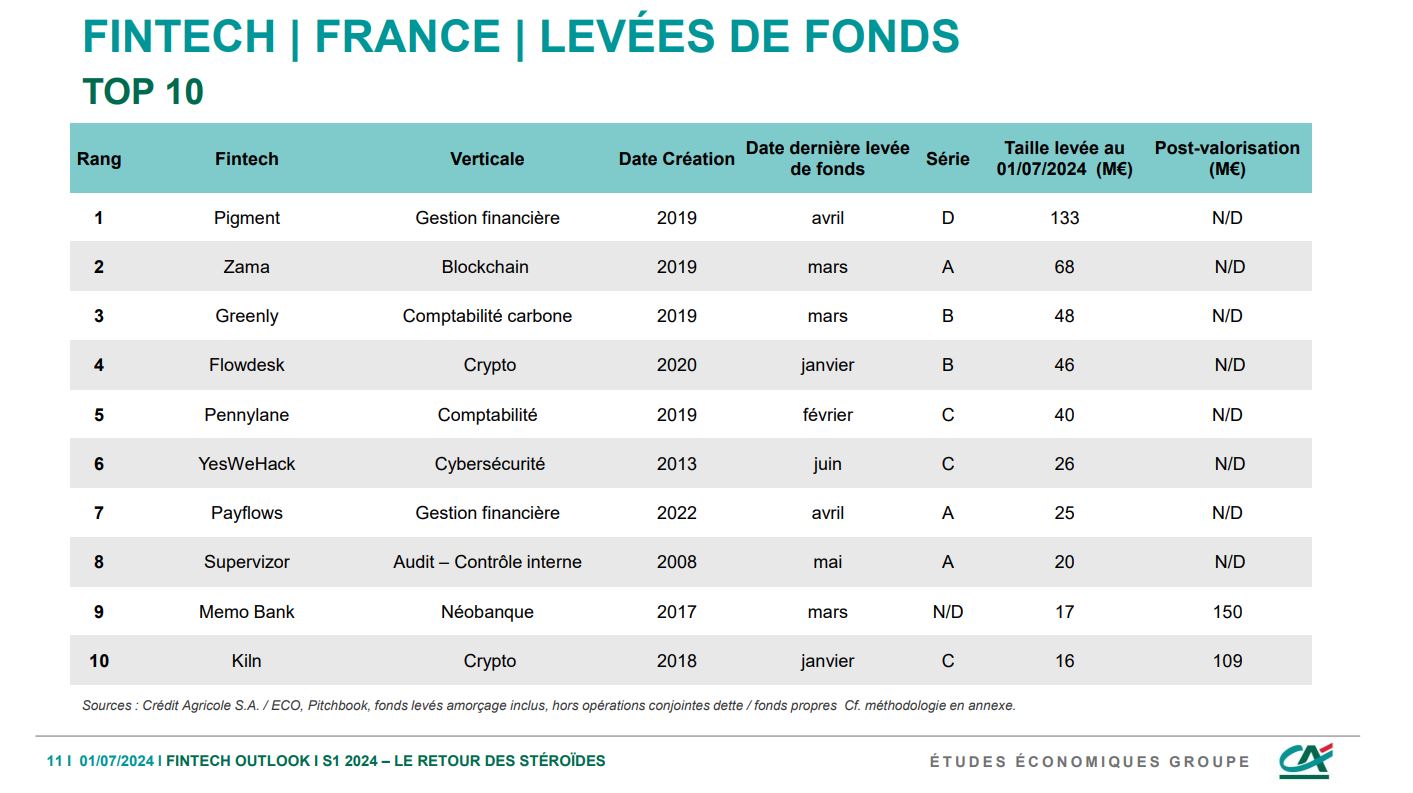 Fintech Outlook | Premier semestre 2024 – Le retour des stéroïdes