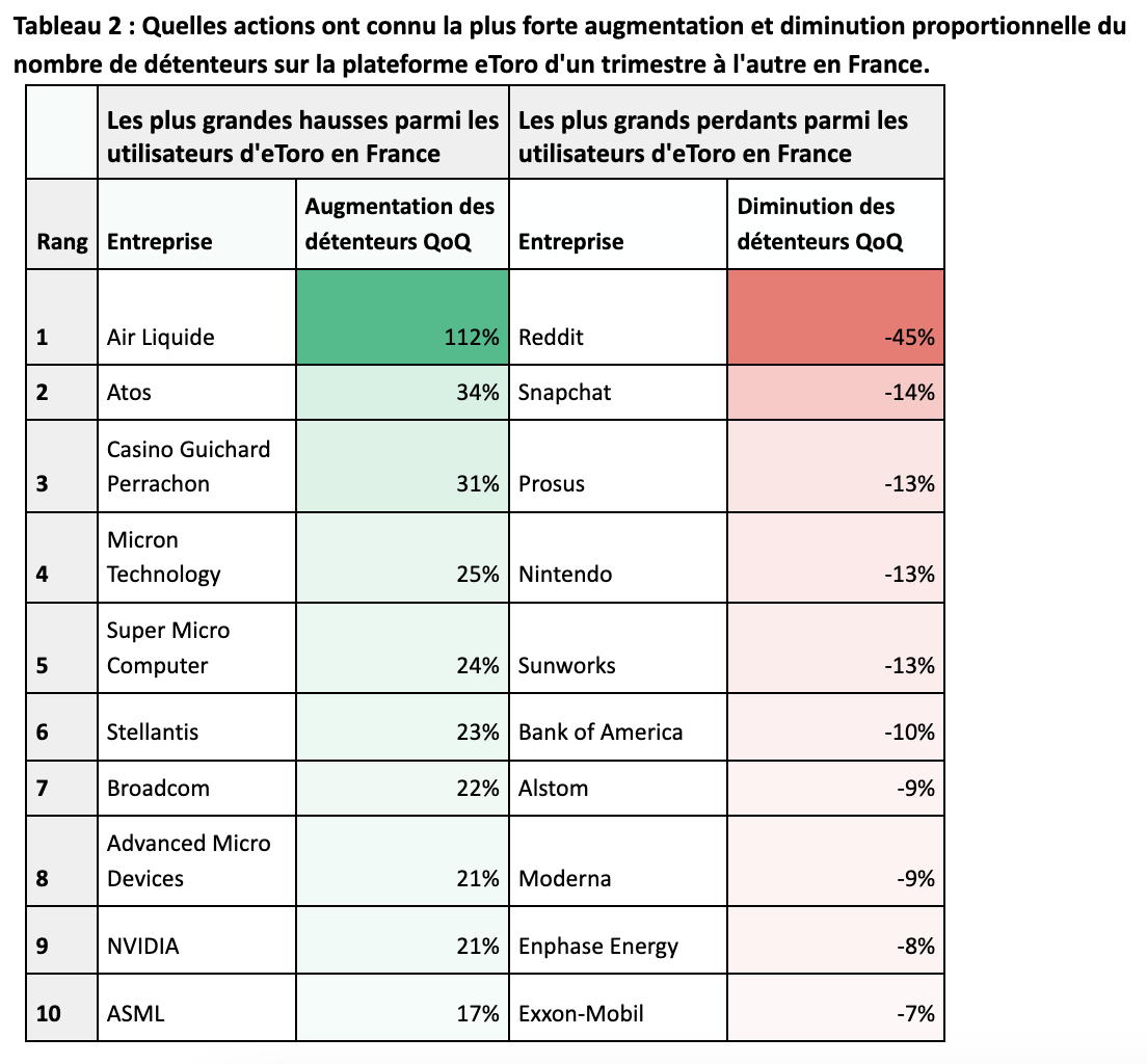 Les Français misent sur l’IA, les puces et les entreprises domestiques pour leurs investissements !