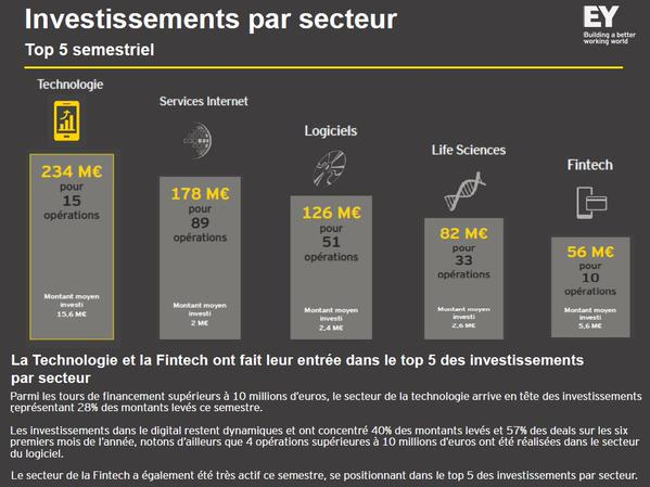 Capital risque : la Fintech dans le top 5 des investissements par secteurs Capital risque : la Fintech dans le top 5 des investissements par secteurs
