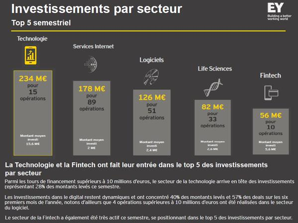 Capital risque : la Fintech dans le top 5 des investissements par secteurs