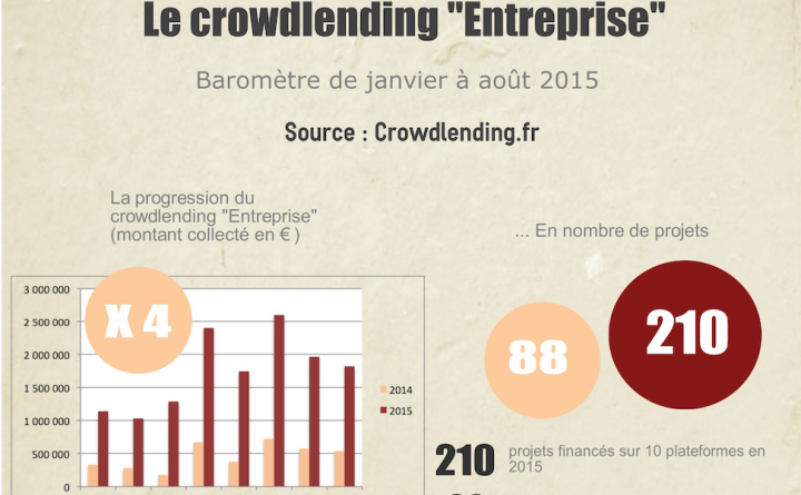 Découvrez les chiffres du crowdlending « Entreprise » du 1er semestre 2015