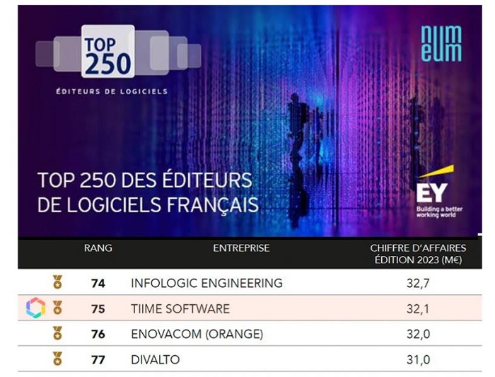 Tiime se hisse à la 75e place dans le Top 250 des Éditeurs de Logiciels Français Tiime se hisse à la 75e place dans le Top 250 des Éditeurs de Logiciels Français