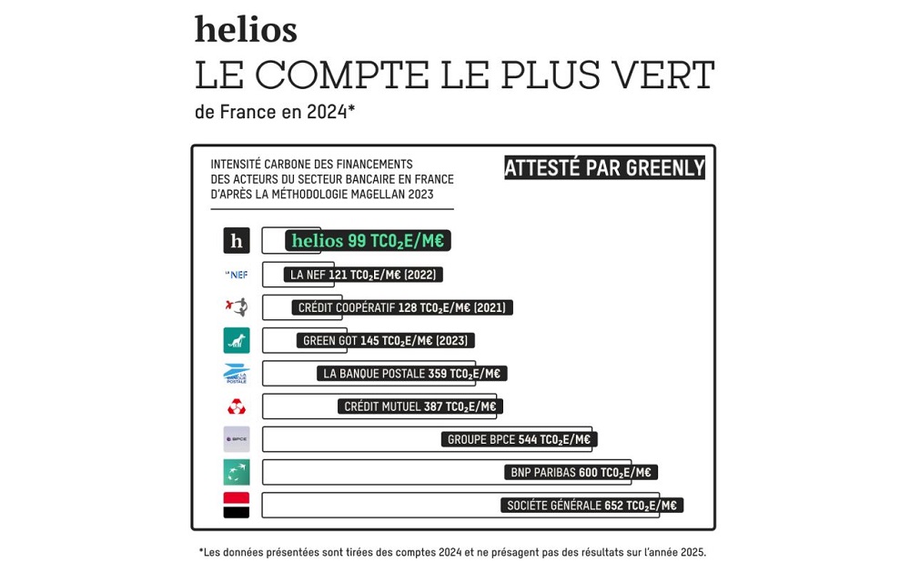 helios confirme sa position de compte le plus vert de France helios confirme sa position de compte le plus vert de France