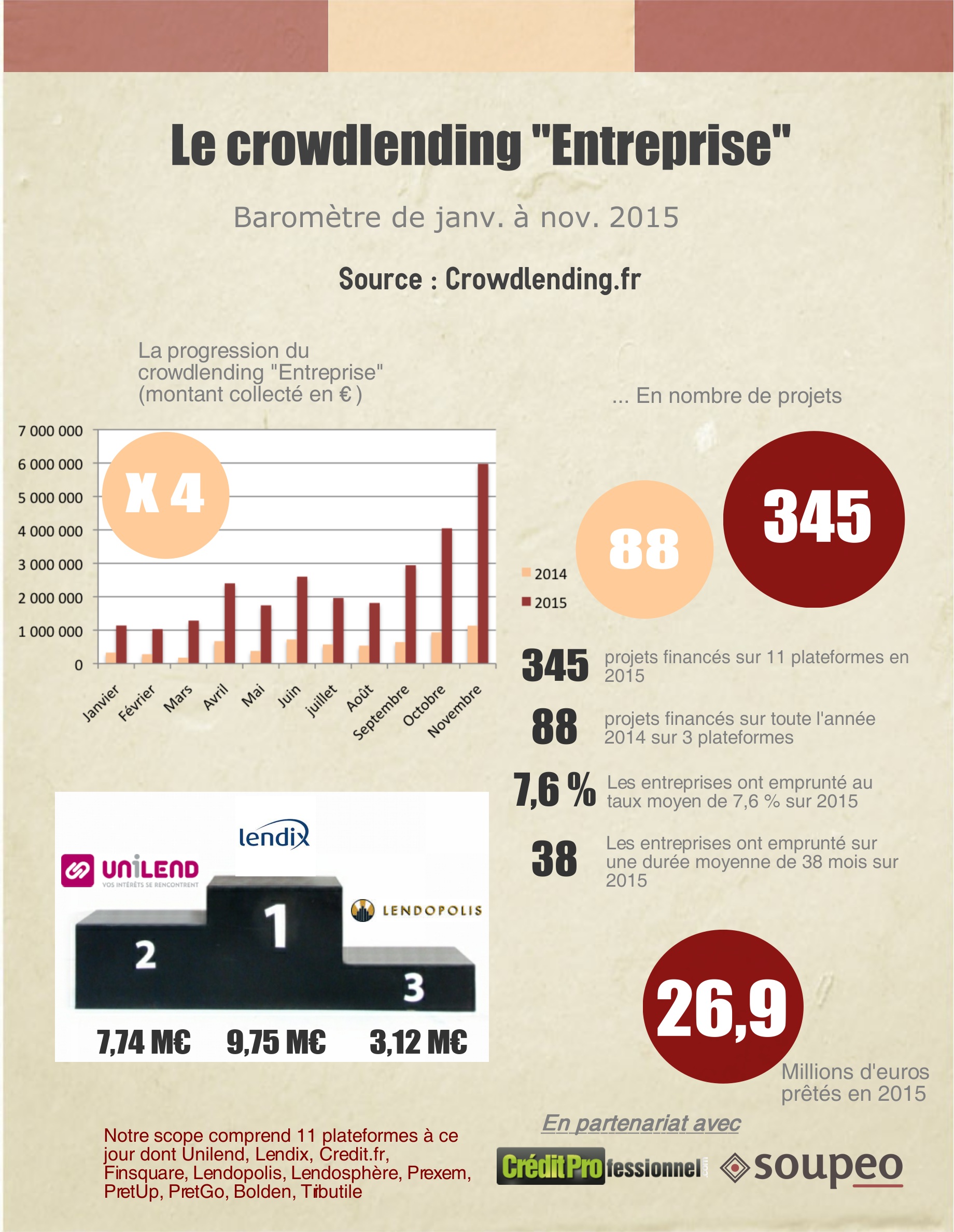 Baromètre du crowdlending « Entreprise » à fin novembre 2015