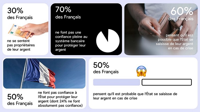 L’État et les banques face à une défiance massive