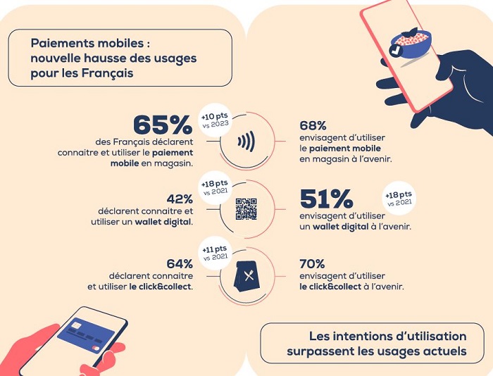 54% des utilisateurs d’Apple Pay et Google Pay déclarent avoir déjà abandonné un achat en ligne parce qu’ils ne pouvaient pas le finaliser en payant avec ces wallets