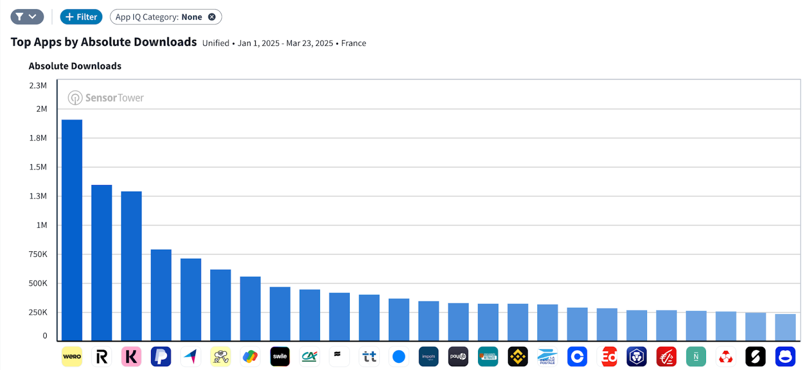 Téléchargements depuis le 1er janvier 2025 - Source : Sensortower
