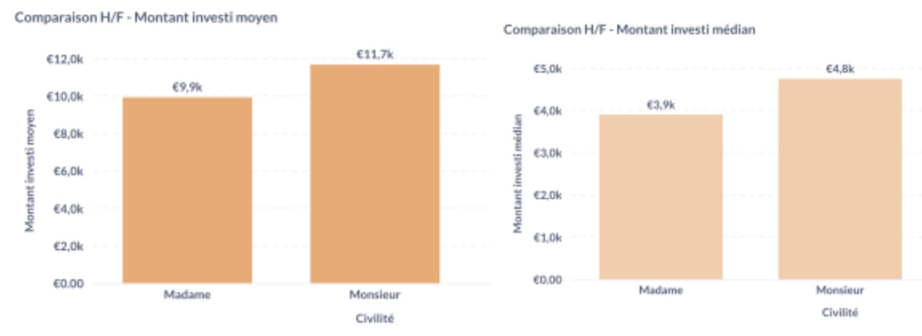 Finances personnelles : les femmes plus fidèles en investissement que les hommes Finances personnelles : les femmes plus fidèles en investissement que les hommes