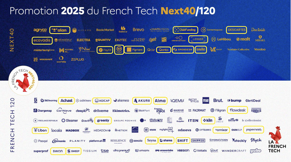 La promotion 2025 du Next 40 / French Tech 120 confirme la robustesse du secteur fintech 