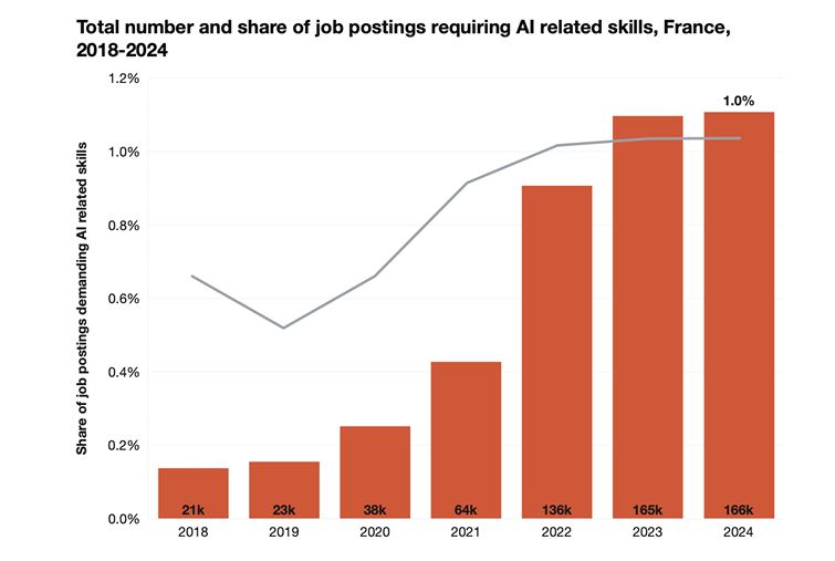 PwC publie la deuxième édition du Baromètre mondial de l’emploi en IA 2025