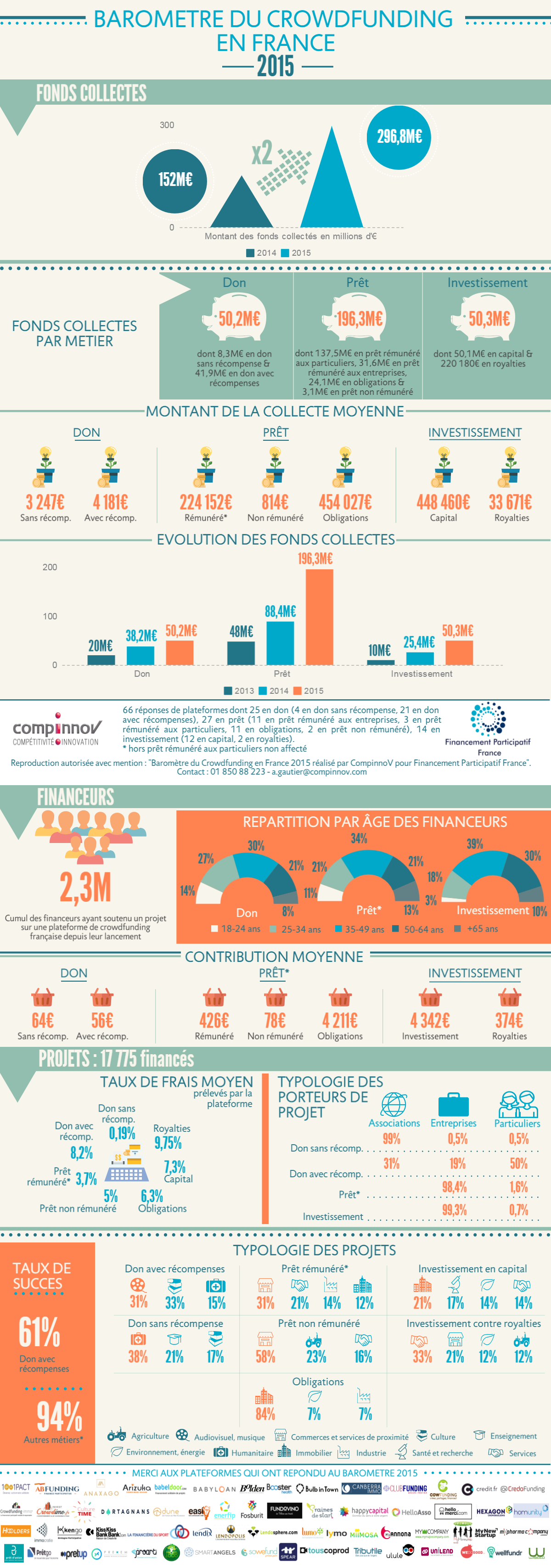 Baromètre du crowdfunding 2015 : les plateformes de crowdlending explosent !