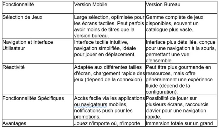 Comparaison de l'expérience mobile et de bureau sur Win Unique Casino