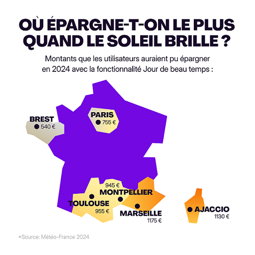 Pourquoi les habitants de Marseille pourraient-ils économiser presque deux fois plus que les Parisiens cette année ? Pourquoi les habitants de Marseille pourraient-ils économiser presque deux fois plus que les Parisiens cette année ?