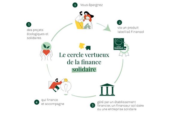 Face aux incertitudes, l'épargne progresse toujours plus   et devient un acte citoyen chez les jeunes