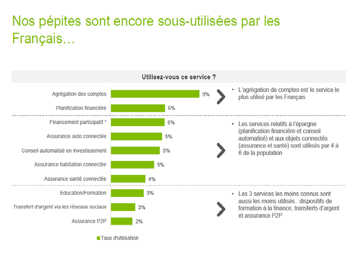 Les Fintech, des innovations encore méconnues des Français