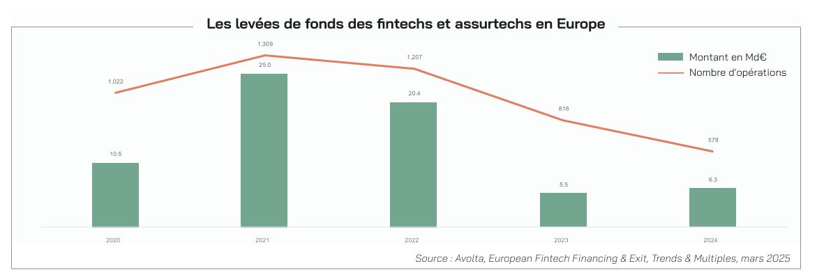 Startups de la finance et de l'assurance, nouveaux modèles, nouvelles stratégies