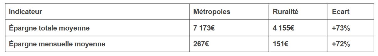 Les Français épargnent 5 650 € en moyenne par an, mais l'écart entre métropoles et ruralité dépasse les 70 %