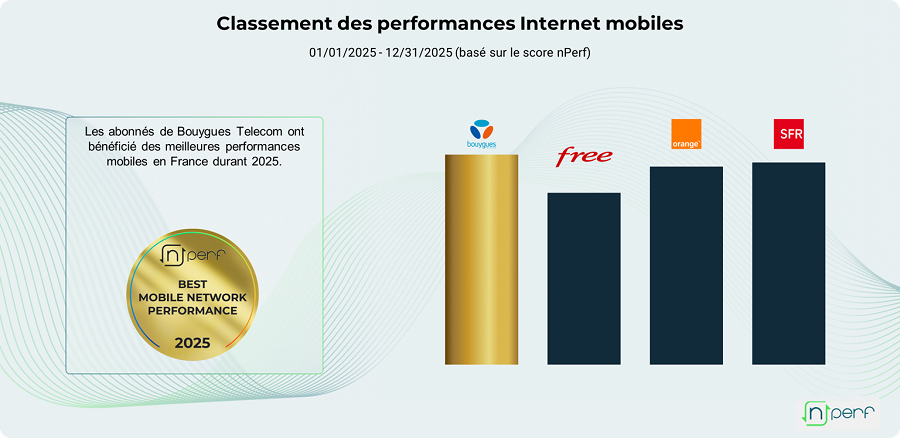 Le score nPerf, exprimé en nPoints, reflète la qualité globale de la connexion vécue par l'utilisateur. Les résultats prennent en compte l'ensemble des indicateurs pertinents.