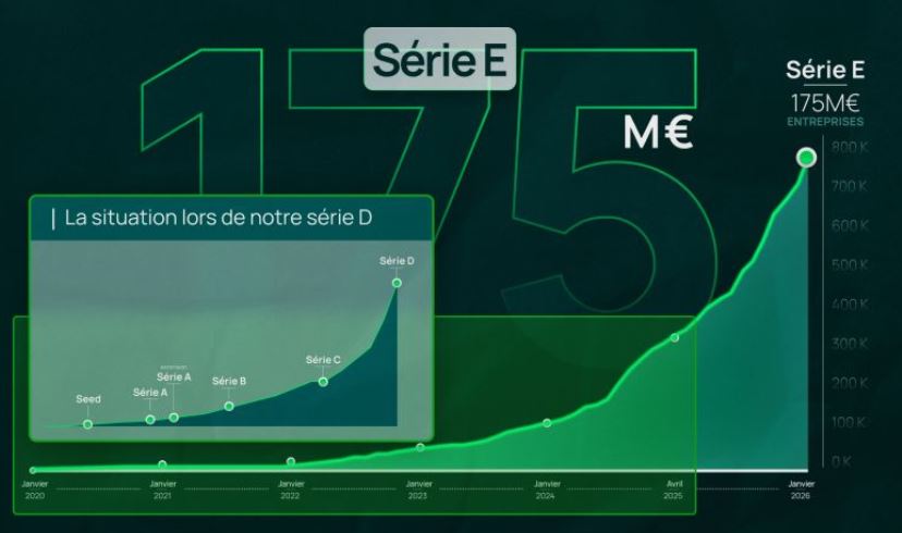 Pennylane sécurise 175 M€ pour s'imposer comme le leader européen de l'OS financier et comptable