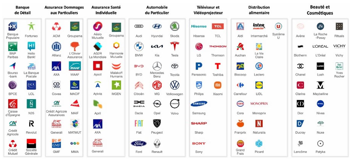 DIXIT-AI dévoile le premier baromètre français de la “Notoriété IA” de 101 enseignes B2C