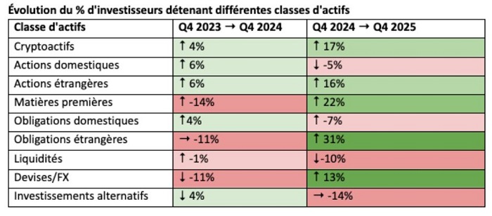Les investisseurs particuliers français renforcent leurs investissements