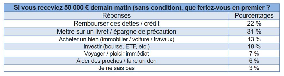 Sondage : Que feraient les Français s'ils gagnaient 50 000 € d'un coup ?