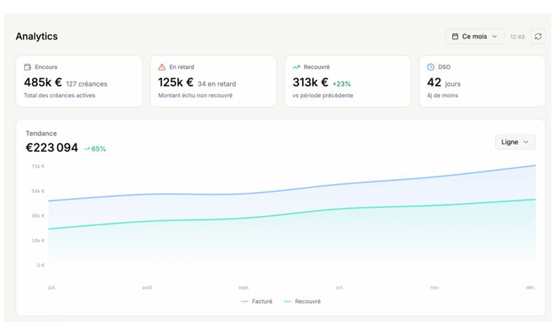 Cleavr lève 1M€ pour déployer le premier collaborateur IA  dédié à l’encaissement en France