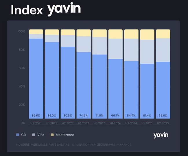 Après une chute historique, le réseau Cartes Bancaires amorce enfin son rebond en France