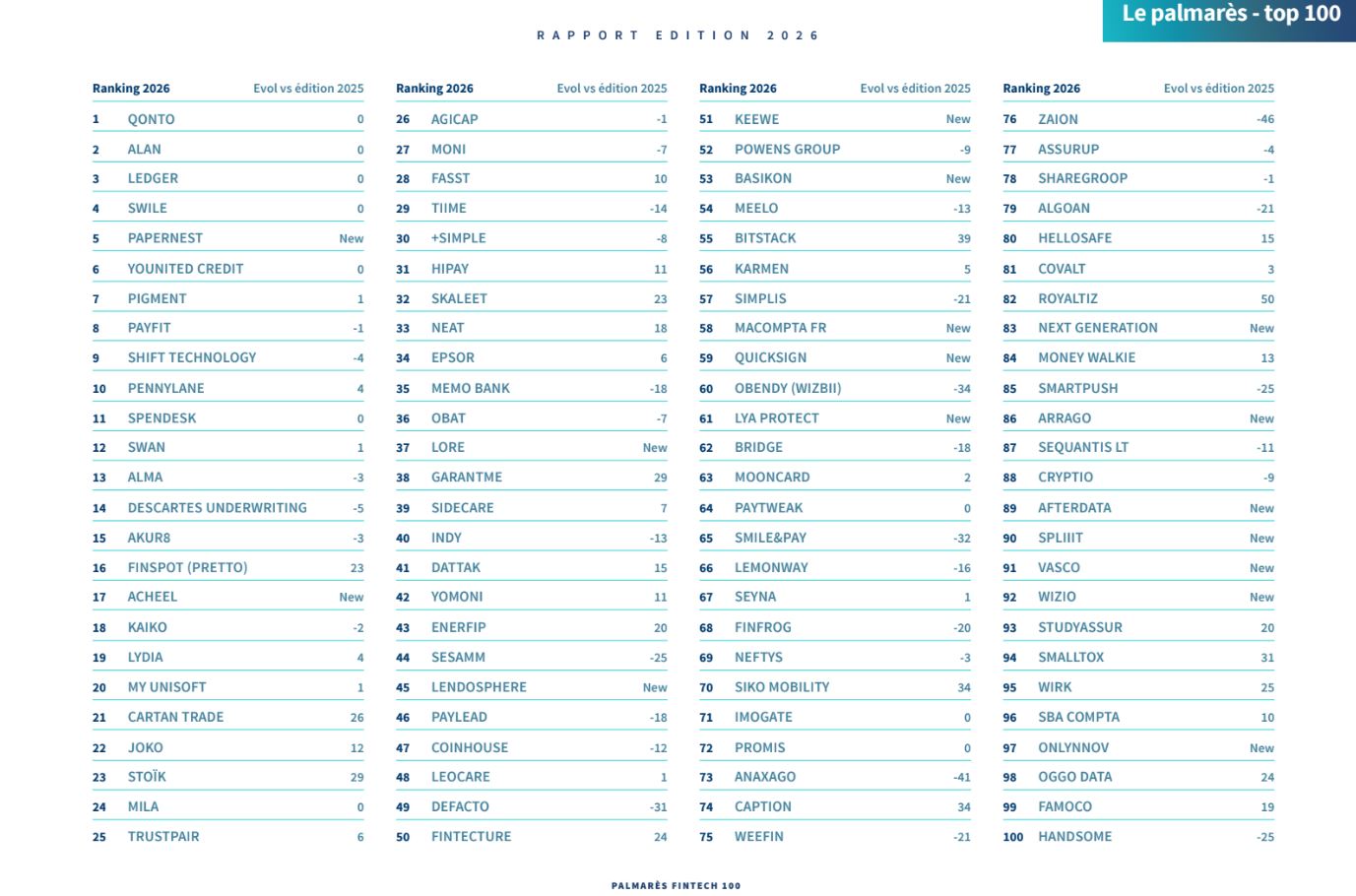 Fintech en France, un secteur en croissance malgré le contexte économique