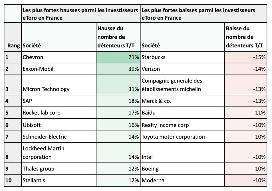 Quand les investisseurs particuliers français se tournent vers l’énergie, la défense et la tech
