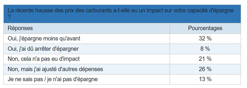 Sondage Yomoni : 75 % des Français craignent une crise sociale majeure comparable aux Gilets jaunes