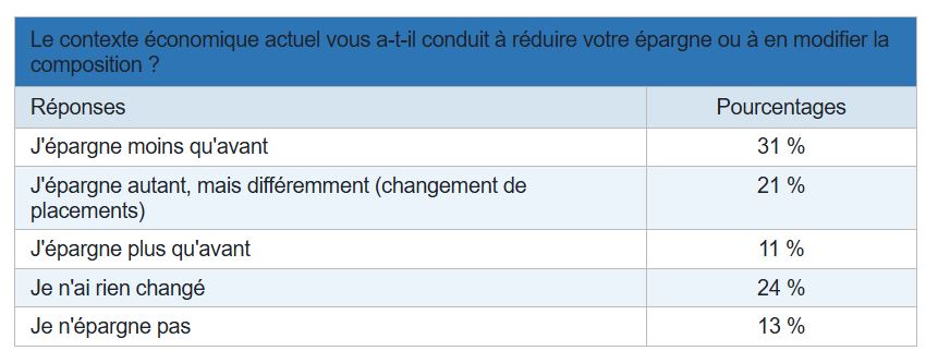 Sondage Yomoni : 75 % des Français craignent une crise sociale majeure comparable aux Gilets jaunes
