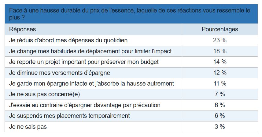 Sondage Yomoni : 75 % des Français craignent une crise sociale majeure comparable aux Gilets jaunes