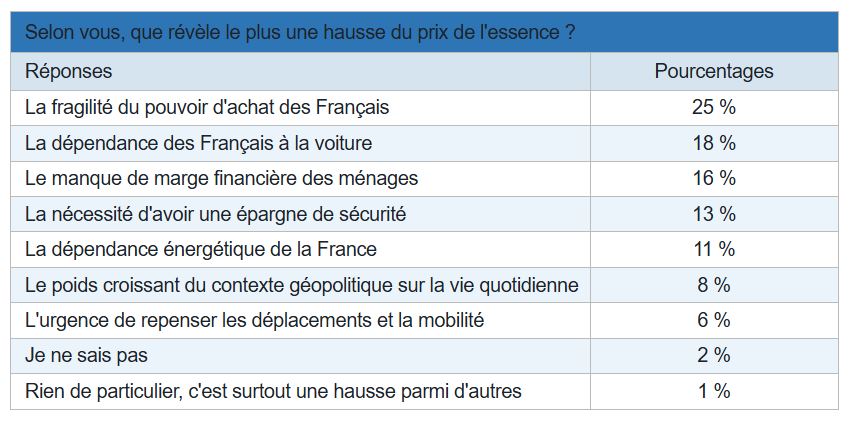 Sondage Yomoni : 75 % des Français craignent une crise sociale majeure comparable aux Gilets jaunes