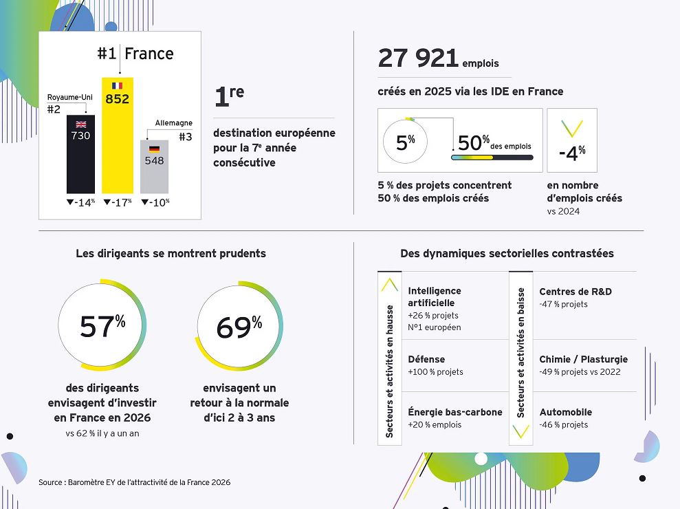 Baromètre EY de l’Attractivité de la France 2026