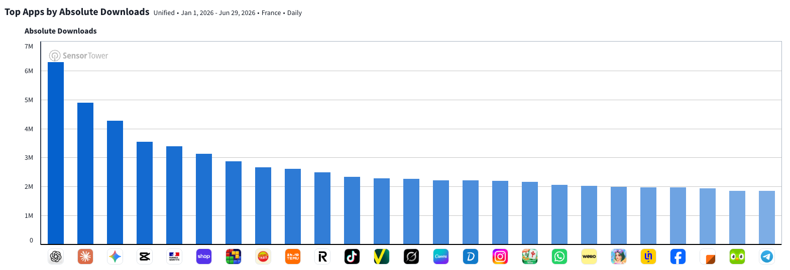 Revolut atteint les 8 millions de clients en France 