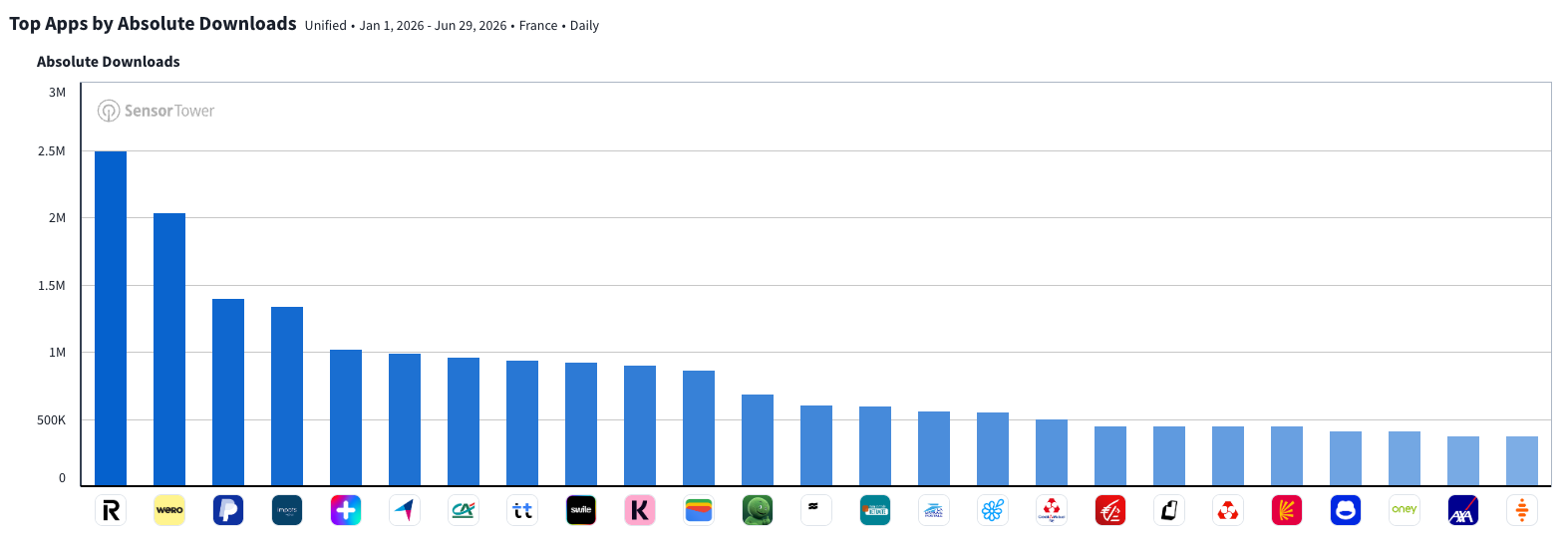 Revolut atteint les 8 millions de clients en France 