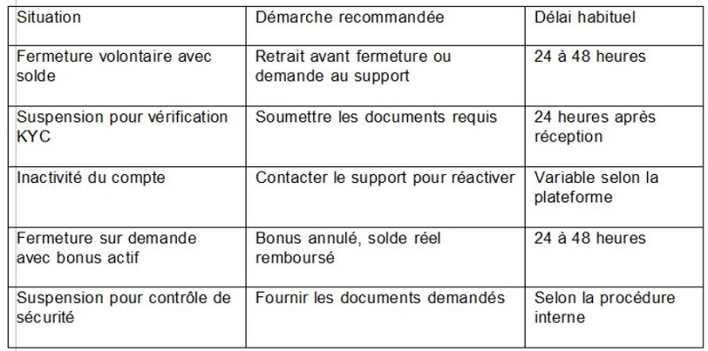 Casino en ligne : comment récupérer son solde et ses documents après fermeture de compte ?