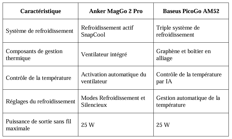 Anker MagGo 2 Pro contre Baseus PicoGo AM52 : comparaison du refroidissement