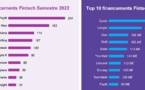 Voici les 10 principales levées de fonds dans la fintech en France au 1er semestre 2022