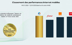 Bouygues Telecom s'impose comme leader de l'Internet mobile en 2025