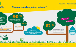 Finance durable : 90 % des Français ne connaissent pas ou peu les placements financiers éthiques