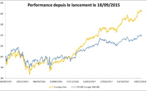 Une fintech française d'Annecy place son fonds d'investissement en tête des meilleures performances en Europe en 2017