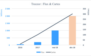 Treezor dépasse ses objectifs 2018 et vise les 2 milliards d’euros de flux et 300 000 cartes