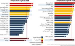 BNP Paribas en forte progression dans le classement D-Rating 2019 pour sa ‘Proposition Digitale’